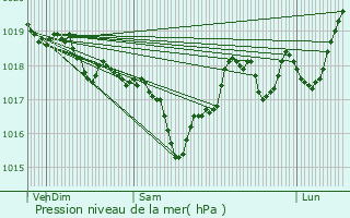 Graphe de la pression atmosphrique prvue pour Saint-Estve