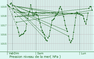 Graphe de la pression atmosphrique prvue pour Jarrie