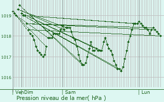 Graphe de la pression atmosphrique prvue pour Cognires