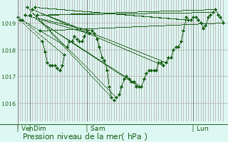 Graphe de la pression atmosphrique prvue pour Bissy-sous-Uxelles