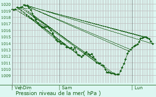 Graphe de la pression atmosphrique prvue pour Tournon-Saint-Martin