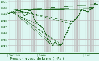 Graphe de la pression atmosphrique prvue pour Arzal