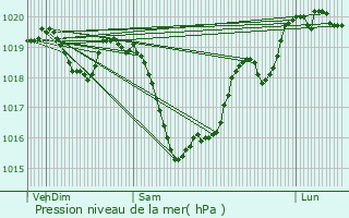 Graphe de la pression atmosphrique prvue pour Saint-Bonnet-de-Four