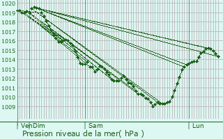 Graphe de la pression atmosphrique prvue pour Melleran
