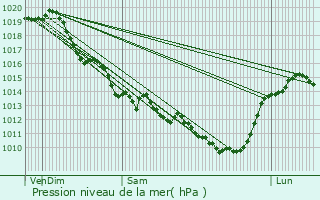 Graphe de la pression atmosphrique prvue pour Brlain