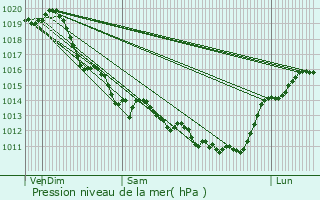 Graphe de la pression atmosphrique prvue pour Saint-Pierre-d