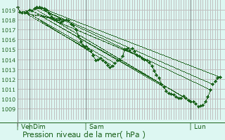 Graphe de la pression atmosphrique prvue pour Frlinghien