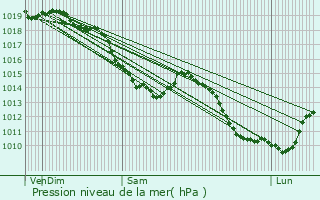 Graphe de la pression atmosphrique prvue pour La Basse