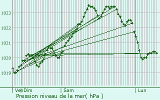 Graphe de la pression atmosphrique prvue pour Hendaye