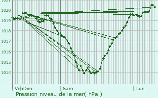 Graphe de la pression atmosphrique prvue pour Saint-Perreux