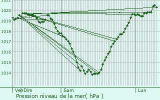 Graphe de la pression atmosphrique prvue pour Saint-Vincent-sur-Oust