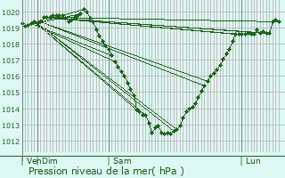 Graphe de la pression atmosphrique prvue pour Plerneuf