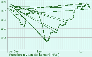 Graphe de la pression atmosphrique prvue pour Mably