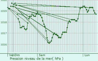 Graphe de la pression atmosphrique prvue pour Torcy