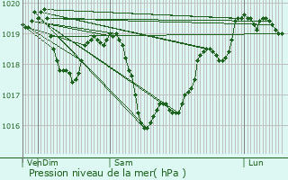 Graphe de la pression atmosphrique prvue pour Luzy