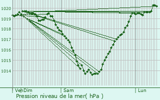 Graphe de la pression atmosphrique prvue pour Missiriac