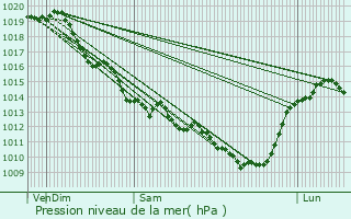 Graphe de la pression atmosphrique prvue pour Pouffonds