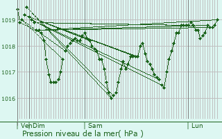 Graphe de la pression atmosphrique prvue pour Monnet-la-Ville