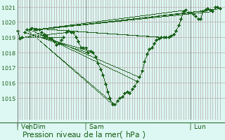 Graphe de la pression atmosphrique prvue pour Saint-Romain