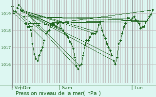 Graphe de la pression atmosphrique prvue pour Villards-d