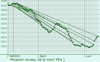 Graphe de la pression atmosphrique prvue pour Hergnies