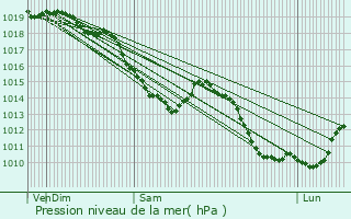 Graphe de la pression atmosphrique prvue pour Moncheaux