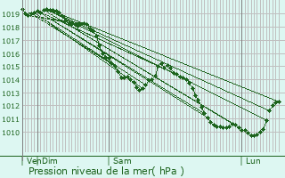 Graphe de la pression atmosphrique prvue pour Loos-en-Gohelle