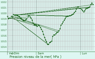 Graphe de la pression atmosphrique prvue pour Varaize