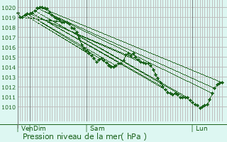 Graphe de la pression atmosphrique prvue pour Wambercourt