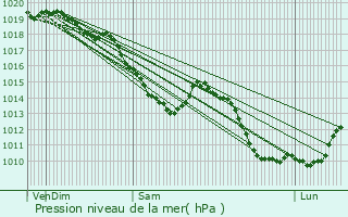 Graphe de la pression atmosphrique prvue pour Cond-sur-l