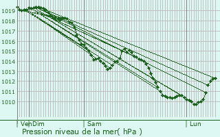 Graphe de la pression atmosphrique prvue pour Livin