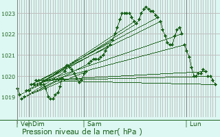 Graphe de la pression atmosphrique prvue pour Cambo-les-Bains