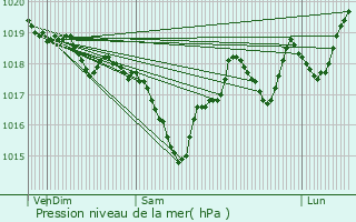 Graphe de la pression atmosphrique prvue pour Casefabre