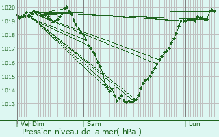 Graphe de la pression atmosphrique prvue pour Laurenan