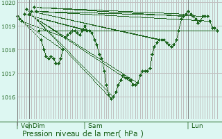 Graphe de la pression atmosphrique prvue pour La Tagnire
