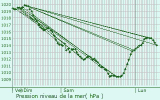 Graphe de la pression atmosphrique prvue pour Nieuil-l