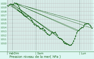 Graphe de la pression atmosphrique prvue pour Barrou