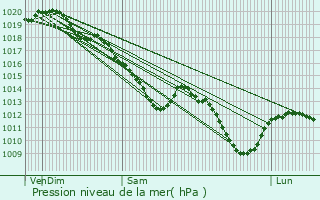 Graphe de la pression atmosphrique prvue pour pernay