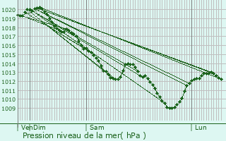 Graphe de la pression atmosphrique prvue pour Longueville