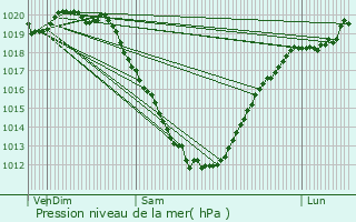 Graphe de la pression atmosphrique prvue pour Saint-Pol-de-Lon