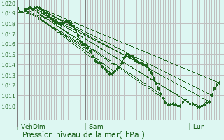 Graphe de la pression atmosphrique prvue pour Oisy