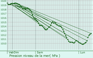 Graphe de la pression atmosphrique prvue pour Douai