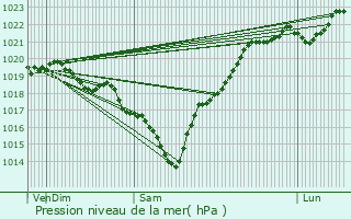 Graphe de la pression atmosphrique prvue pour Lge-Cap-Ferret