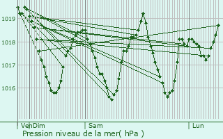 Graphe de la pression atmosphrique prvue pour Annecy