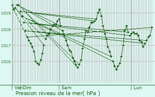 Graphe de la pression atmosphrique prvue pour La Roche-sur-Foron