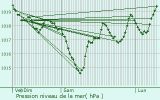 Graphe de la pression atmosphrique prvue pour Corneilla-de-Conflent