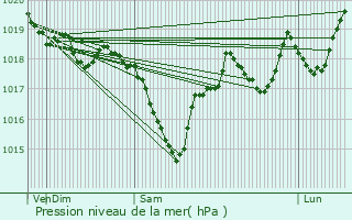 Graphe de la pression atmosphrique prvue pour Prades