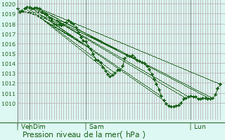 Graphe de la pression atmosphrique prvue pour Solrinnes