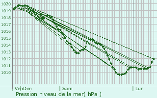 Graphe de la pression atmosphrique prvue pour Beugnies