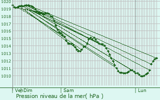 Graphe de la pression atmosphrique prvue pour Farbus